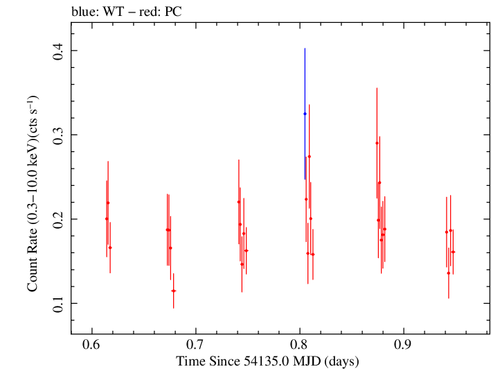 Swift light curve for Observation ID 00030880006