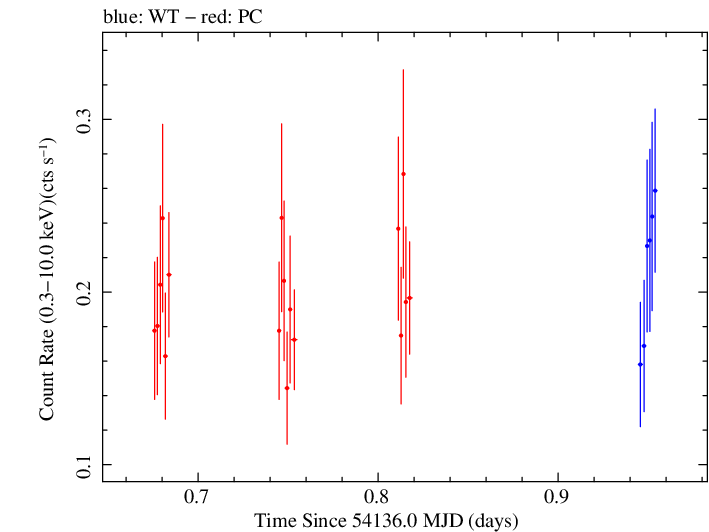 Swift light curve for Observation ID 00030880007