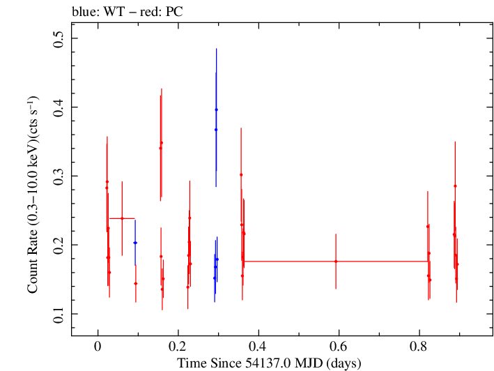 Swift light curve for Observation ID 00030880008