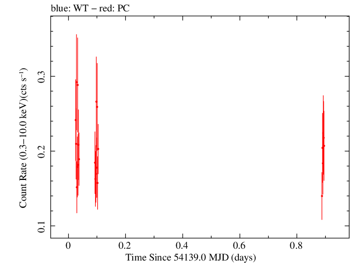 Swift light curve for Observation ID 00030880010