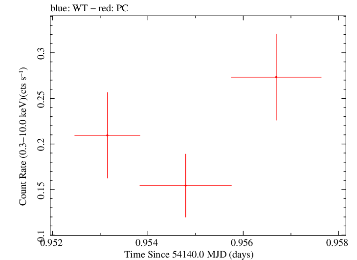 Swift light curve for Observation ID 00030880011