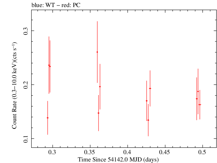 Swift light curve for Observation ID 00030880013