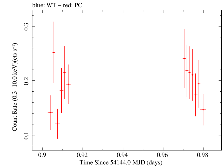 Swift light curve for Observation ID 00030880014