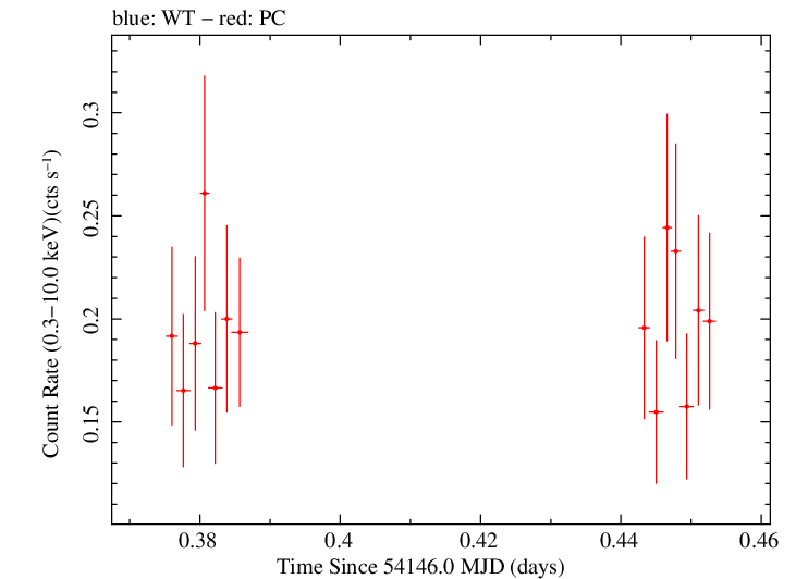 Swift light curve for Observation ID 00030880015