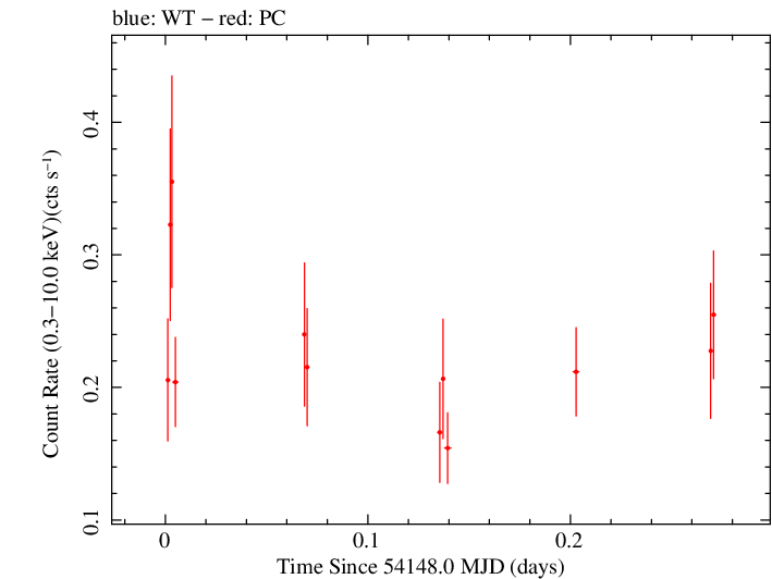 Swift light curve for Observation ID 00030880016