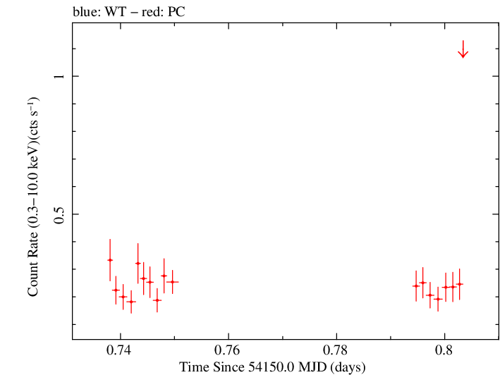 Swift light curve for Observation ID 00030880017