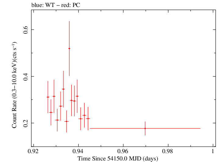 Swift light curve for Observation ID 00030880018