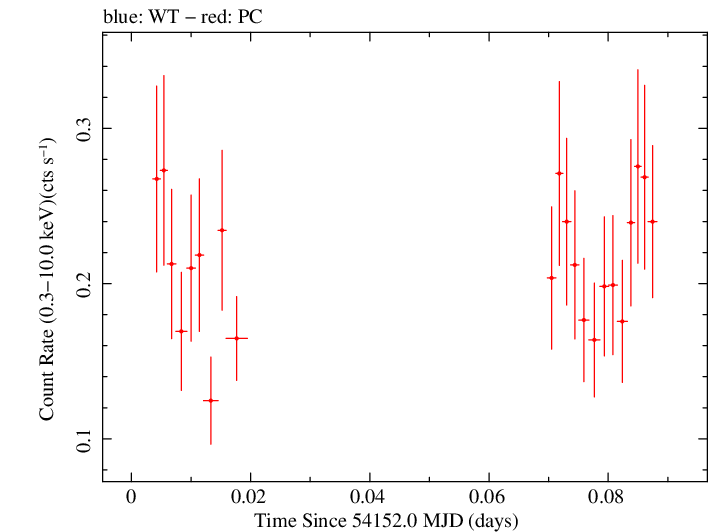 Swift light curve for Observation ID 00030880020