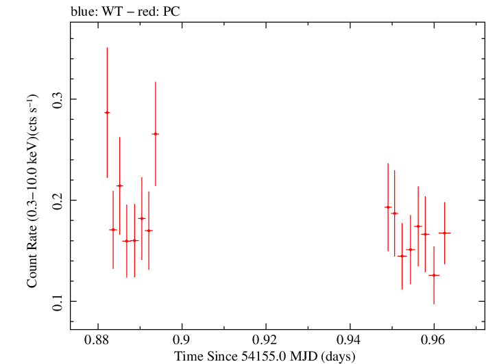 Swift light curve for Observation ID 00030880021