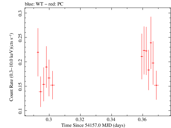 Swift light curve for Observation ID 00030880022