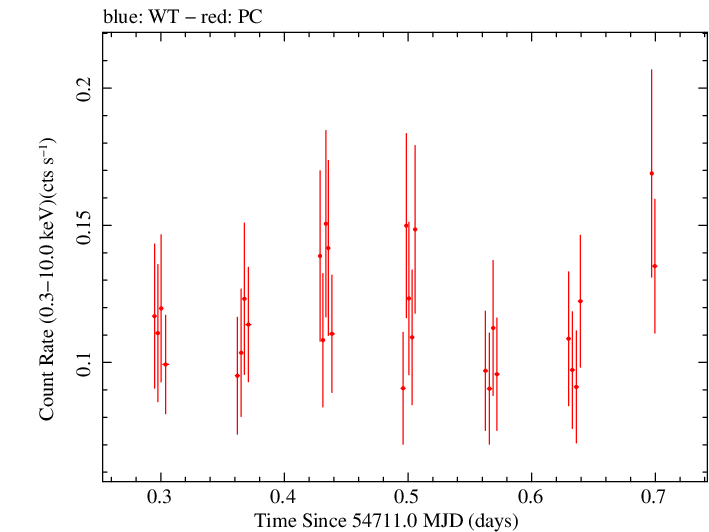 Swift light curve for Observation ID 00030880024