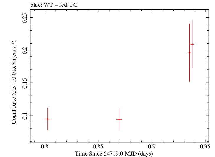 Swift light curve for Observation ID 00030880025