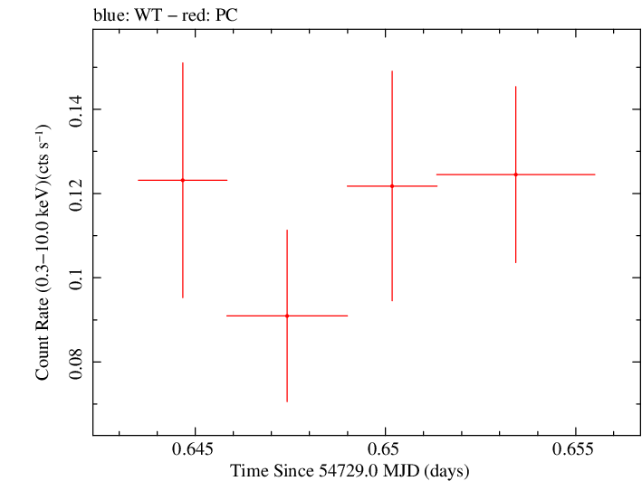 Swift light curve for Observation ID 00030880026
