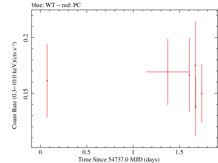 Swift light curve for Observation ID 00030880027