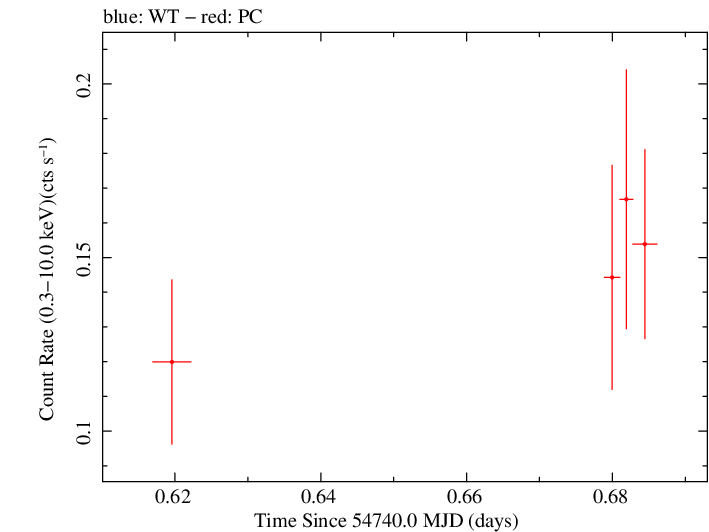 Swift light curve for Observation ID 00030880028