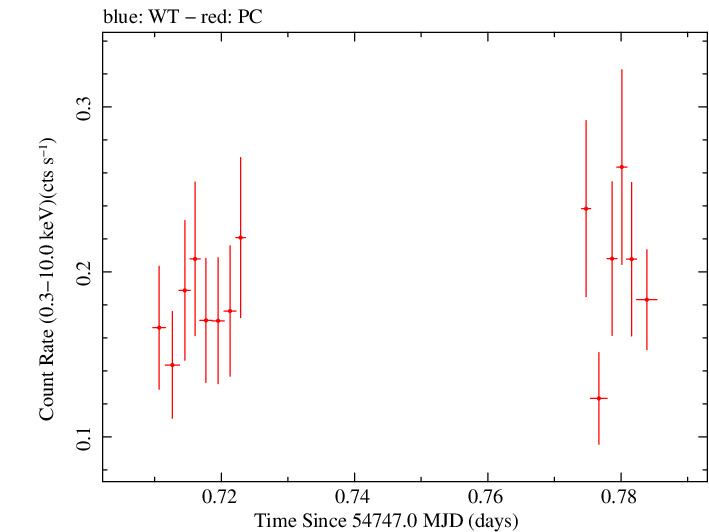 Swift light curve for Observation ID 00030880029