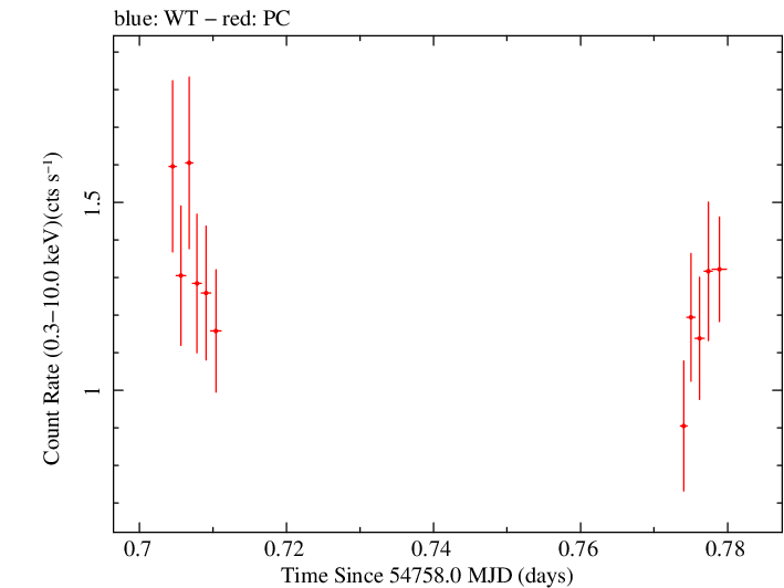 Swift light curve for Observation ID 00030880031