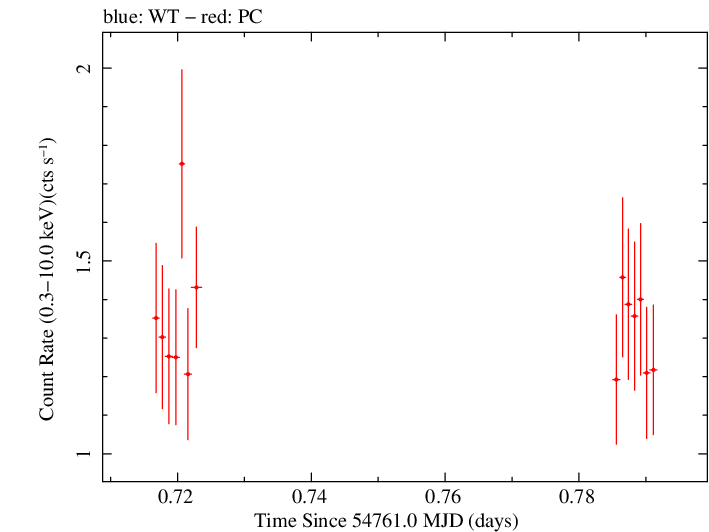 Swift light curve for Observation ID 00030880032