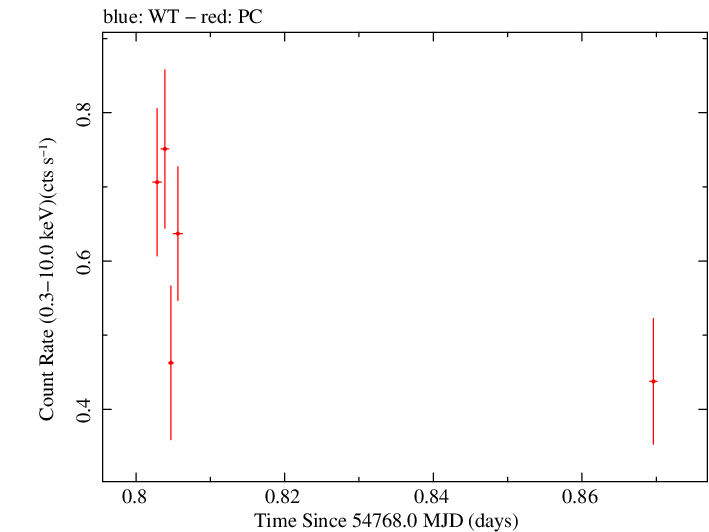 Swift light curve for Observation ID 00030880033