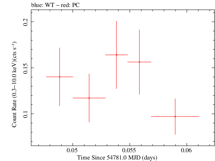 Swift light curve for Observation ID 00030880035