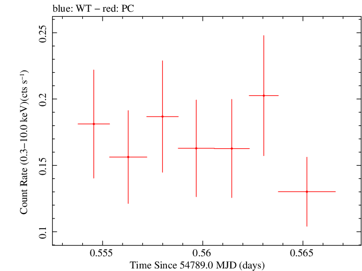 Swift light curve for Observation ID 00030880036