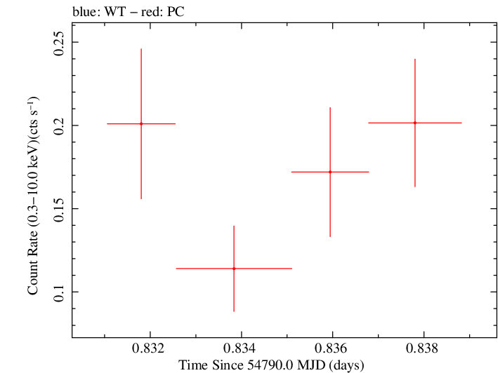 Swift light curve for Observation ID 00030880037