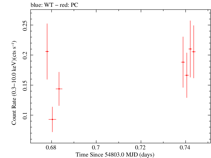 Swift light curve for Observation ID 00030880038