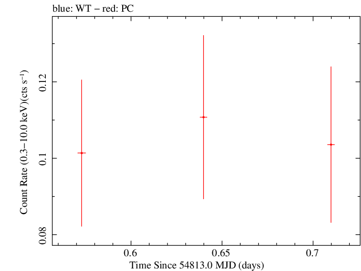 Swift light curve for Observation ID 00030880039