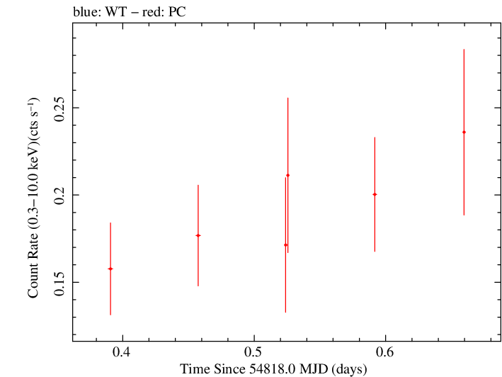Swift light curve for Observation ID 00030880040