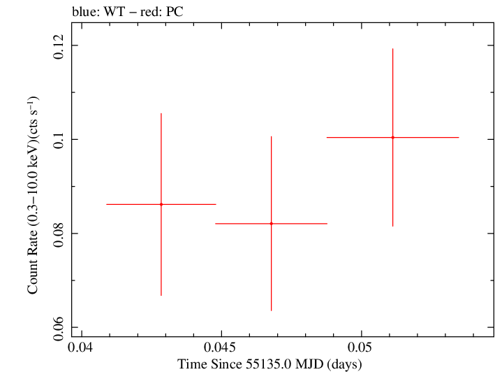 Swift light curve for Observation ID 00030880042