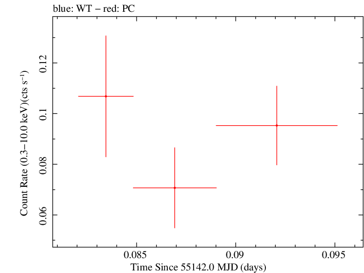 Swift light curve for Observation ID 00030880043