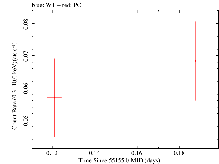 Swift light curve for Observation ID 00030880044