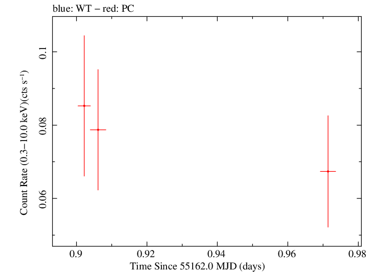 Swift light curve for Observation ID 00030880045