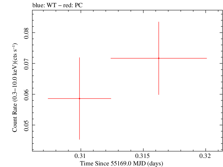 Swift light curve for Observation ID 00030880046