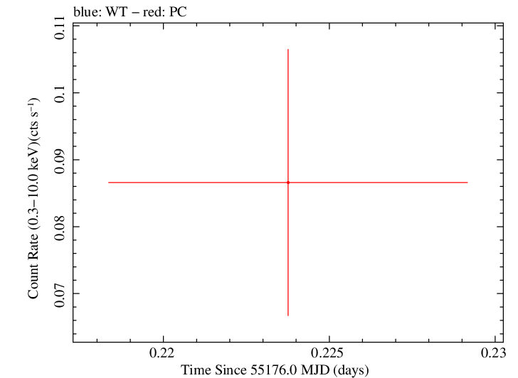 Swift light curve for Observation ID 00030880047