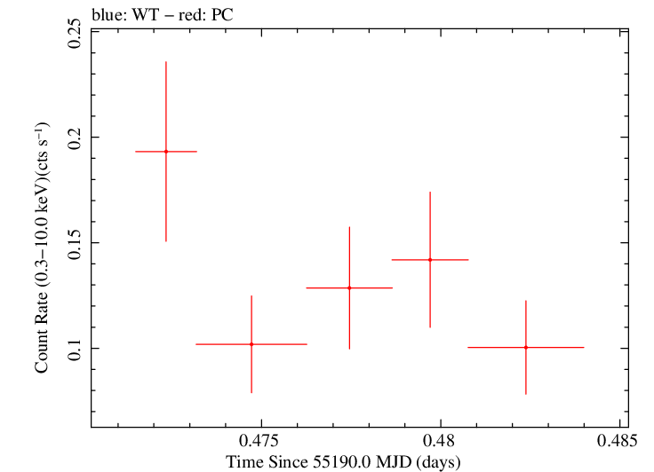 Swift light curve for Observation ID 00030880048