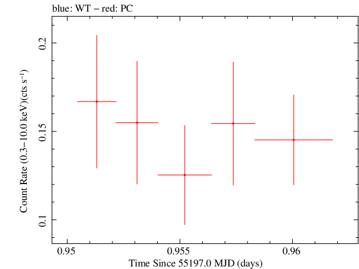 Swift light curve for Observation ID 00030880049