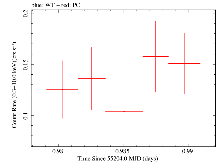 Swift light curve for Observation ID 00030880050