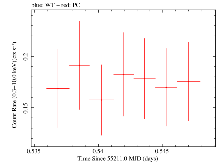 Swift light curve for Observation ID 00030880051