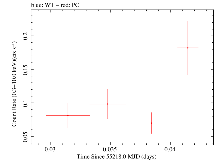 Swift light curve for Observation ID 00030880052