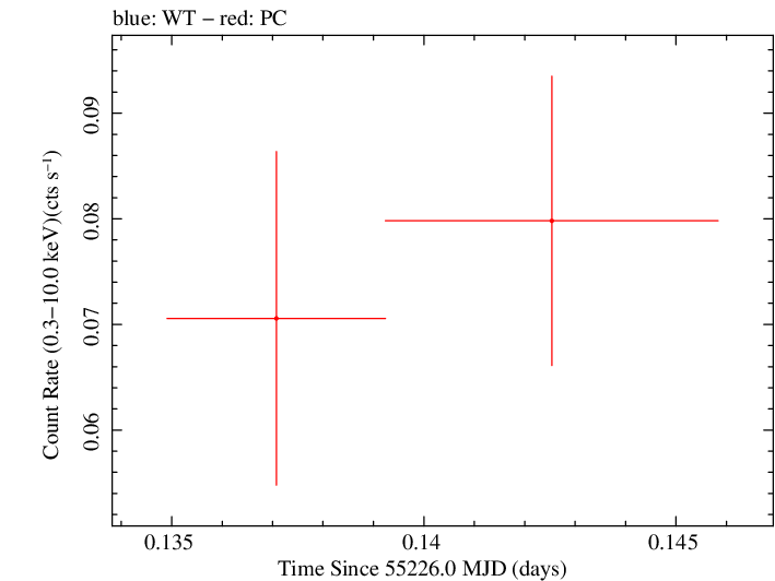 Swift light curve for Observation ID 00030880053