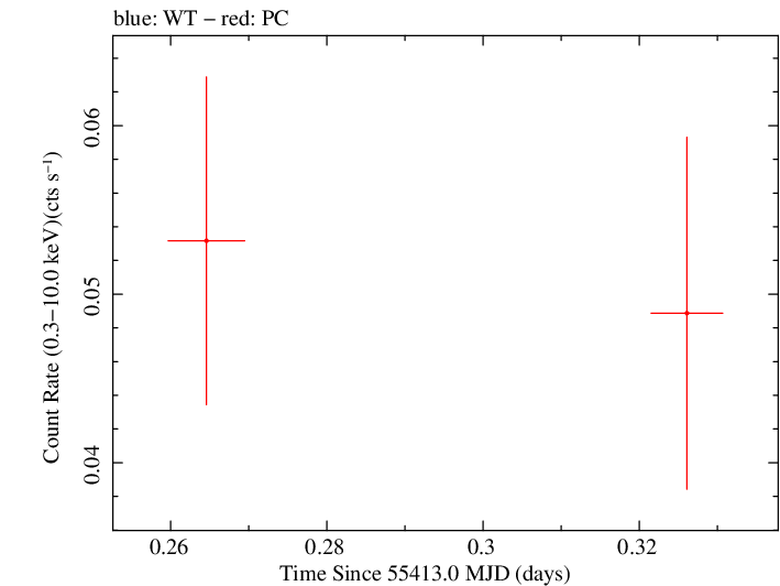 Swift light curve for Observation ID 00030880054