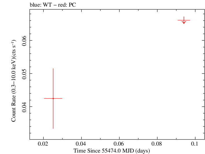 Swift light curve for Observation ID 00030880055