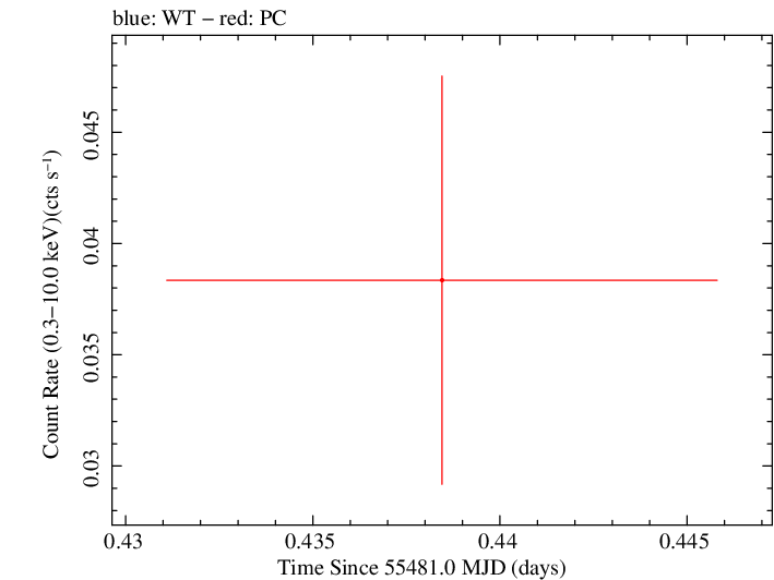 Swift light curve for Observation ID 00030880056
