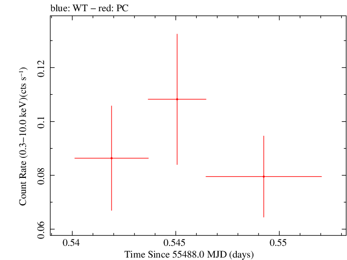 Swift light curve for Observation ID 00030880057