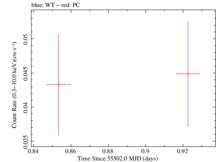Swift light curve for Observation ID 00030880059