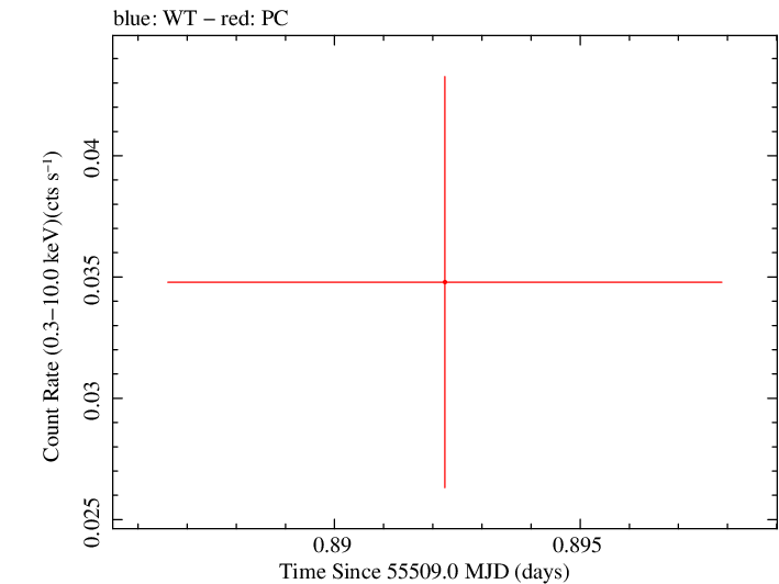 Swift light curve for Observation ID 00030880060