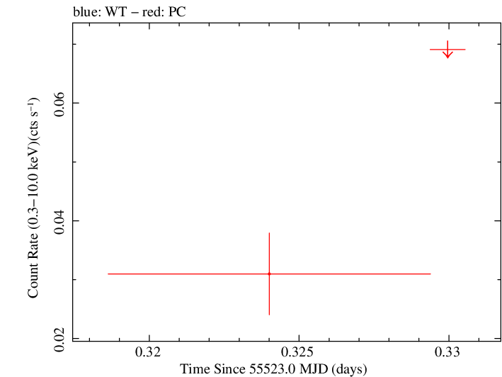 Swift light curve for Observation ID 00030880062