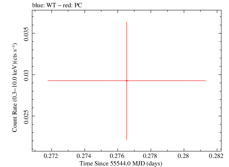 Swift light curve for Observation ID 00030880066