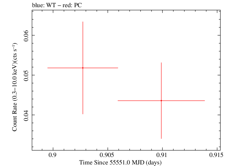 Swift light curve for Observation ID 00030880067